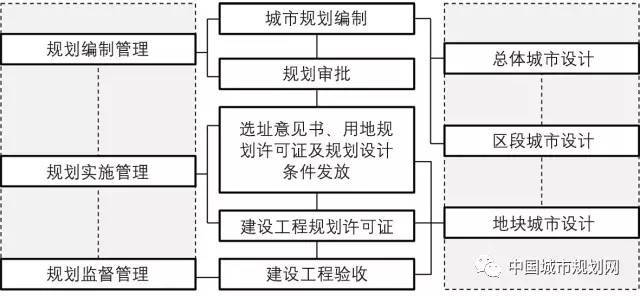 從“設(shè)計(jì)導(dǎo)向”到“管控導(dǎo)向”——關(guān)于我國城市設(shè)計(jì)技術(shù)規(guī)范化的思考